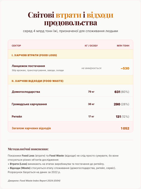 Глобальные потери и отходы продовольствия