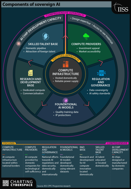 Структура суверенного ИИ