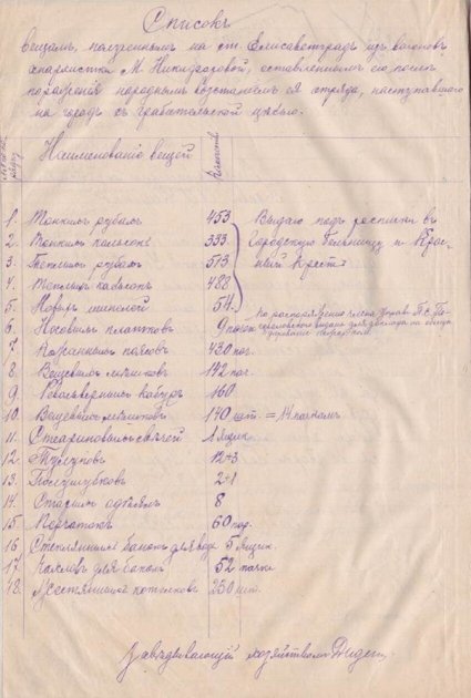Опис трофеїв єлисаветградців, захоплених в боях з більшовиками та анархістами в березні 1918 року