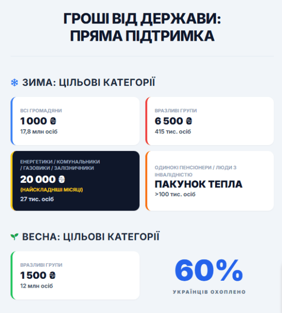 Гроші від держави: пряма підтримка громадян узимку 2025 - навесні 2026 рр.