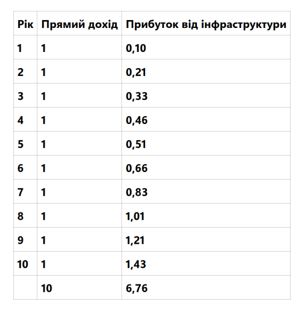 Потенційні доходи Фонду за 10 років, $ млрд
