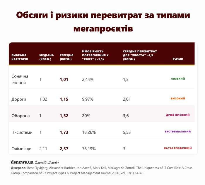 Обсяги і ризики перевитрат за типами мегапроєктів (дослідження Бента Флівб'єрга)