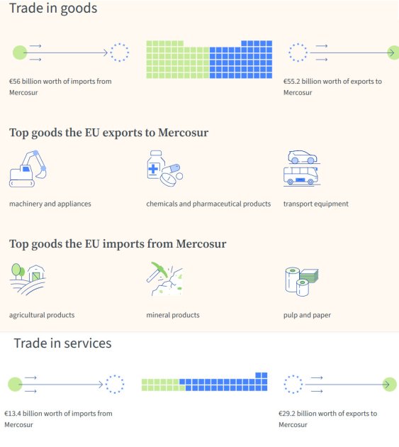 Торгівля між ЄС та країнами блоку Mercosur у 2024 р. (товари) та 2023 р. (послуги), млрд євро