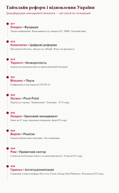 Таймлайн реформ и восстановление Украины