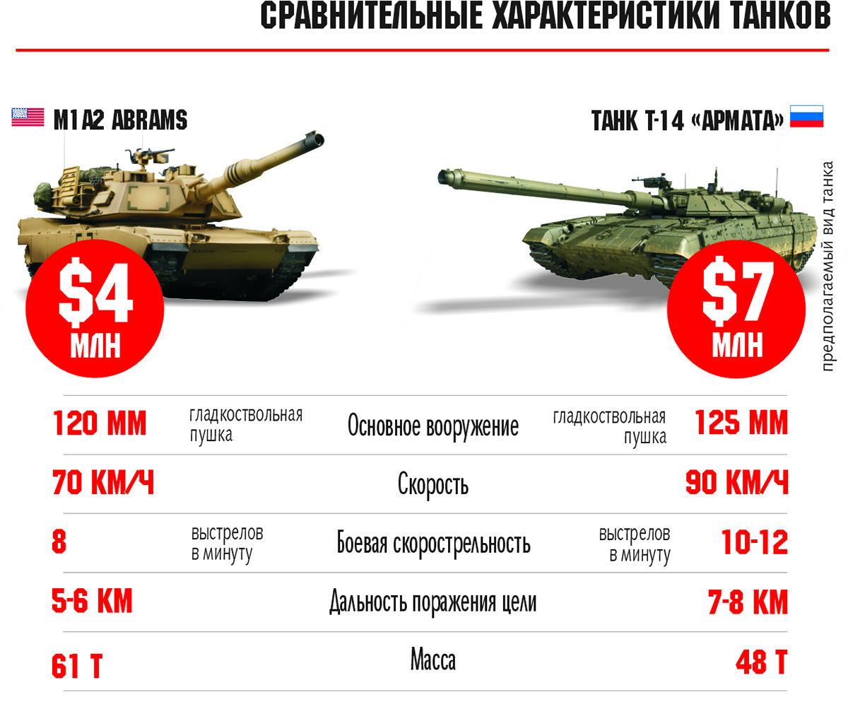 Сколько стоит танк абрамс в рублях. Сравнение танков т 90. Т-90 основной боевой танк характеристики. Танк т 90 Армата характеристики. Танк т-14 технические характеристики.