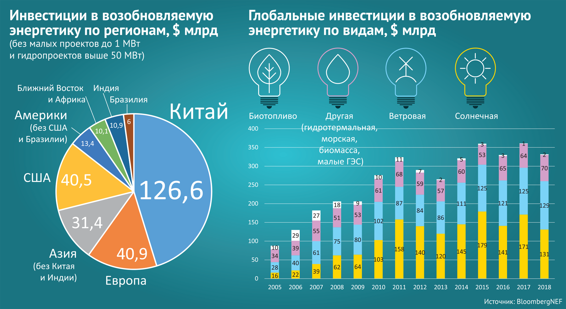Какому из возобновляемых источников энергии принадлежит бесспорное. Инвестиции в возобновляемую энергетику. Инвестиции в возобновляемые источники энергии. Инвестиции в энергетику России. Статистика инвестирования в России.