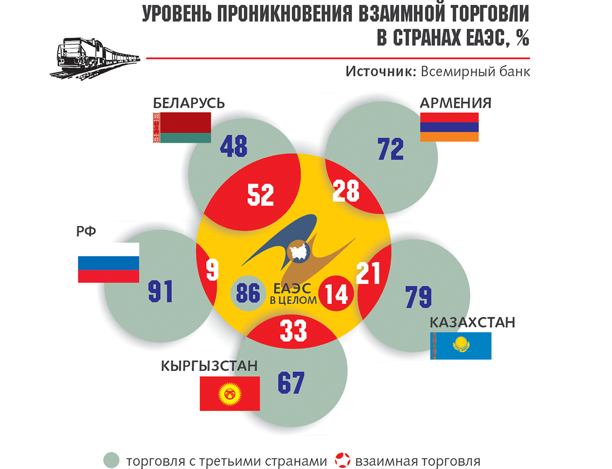Рынок интеграций в россии. Взаимная торговля ЕАЭС. ЕАЭС статистика. ЕАЭС экономические показатели. ЕАЭС графики.