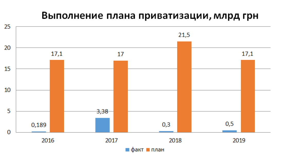 Выполнение плана приватизации в Украине, млрд грн