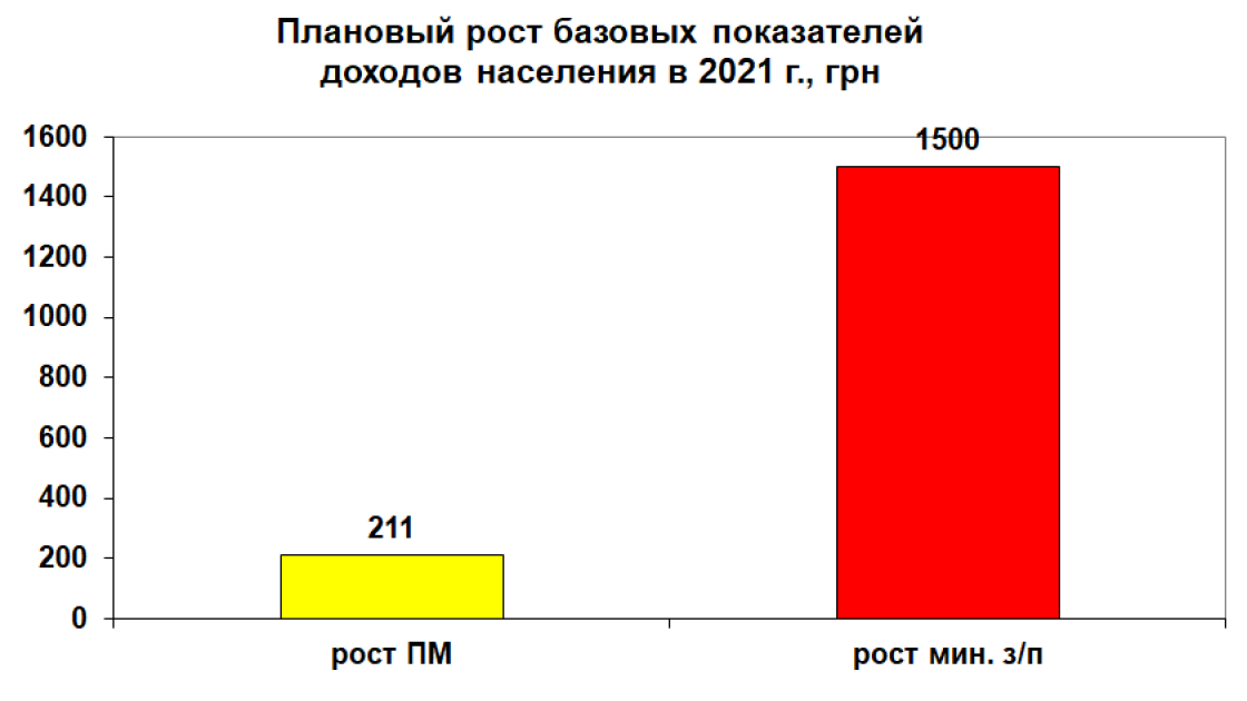 Источник: проект Закона “О государственном бюджете Украины на 2021 г.”