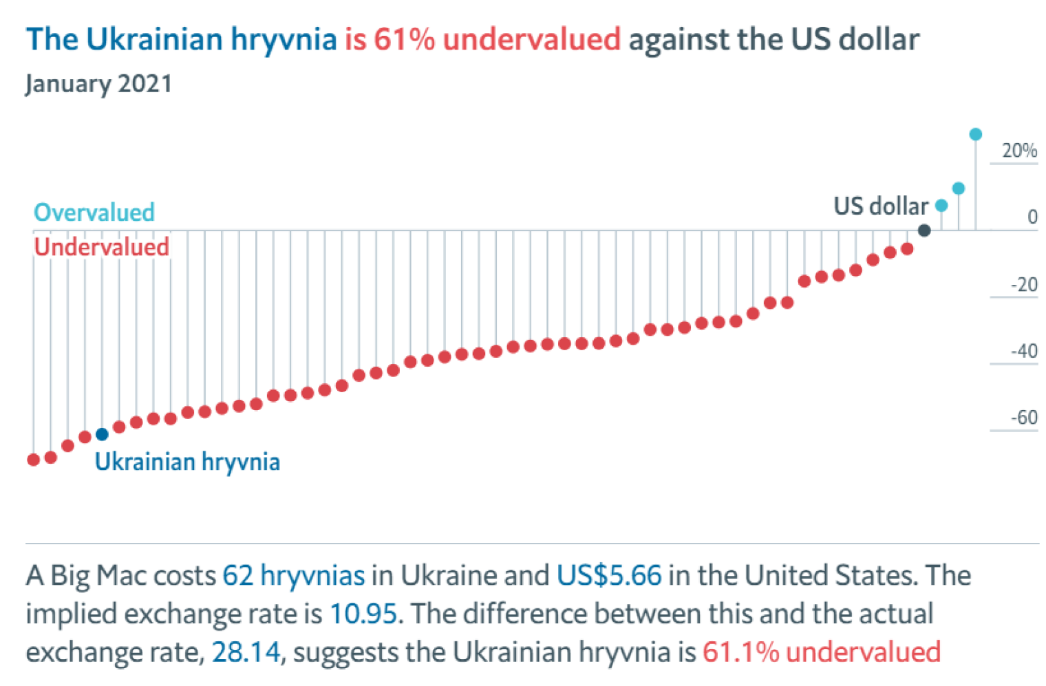 Данные The Economist по украинской гривне 