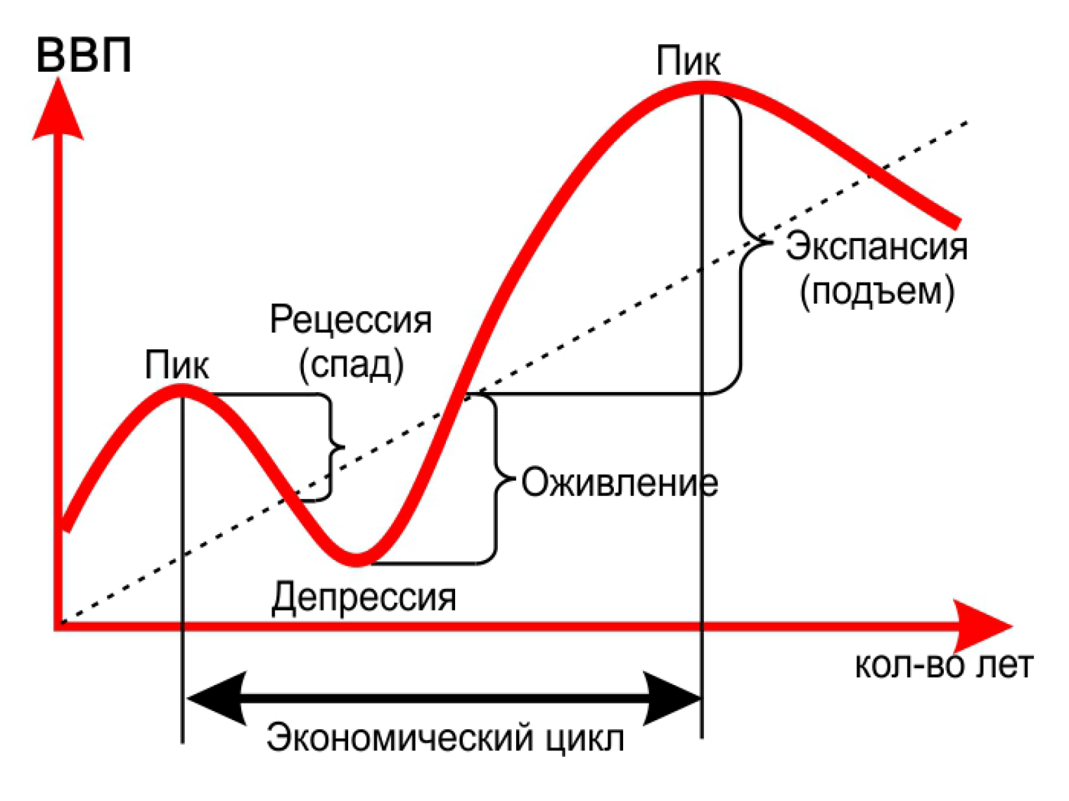 Экономические циклы спад подъем. Схема экономического цикла. Фазы экономического цикла схема. Экономический цикл рисунок. График экономического цикла.