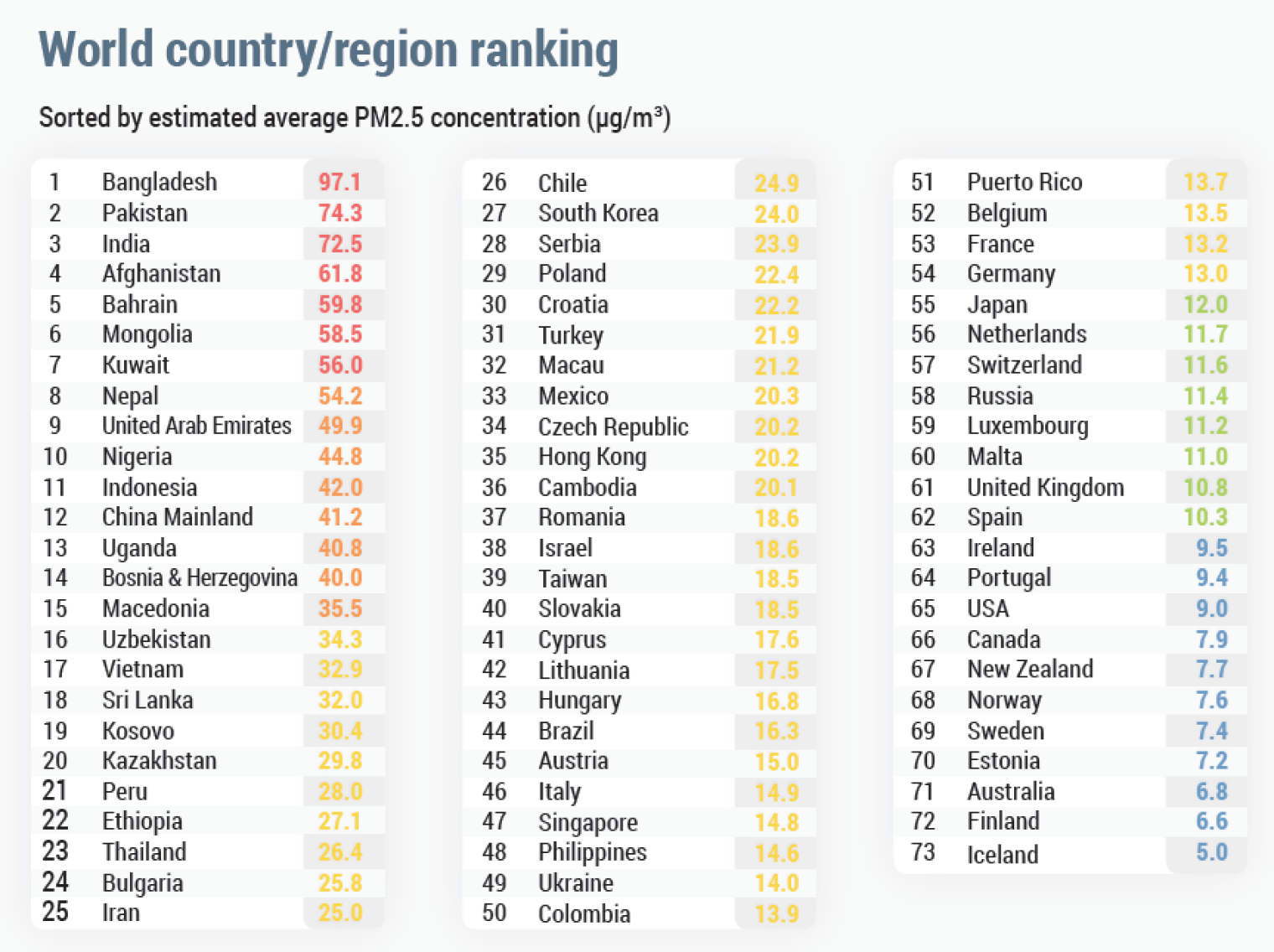Рейтинг стран с самой. Рейтинг стран с самым чистым воздухом. Список стран с самым загрязнённым воздухом. Рейтинг самых загрязненных стран.