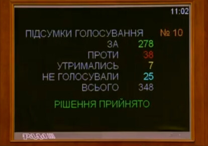 25 квітня Верховна Рада підтримала закон про функціонування української мови як державної, проте не всі депутати його підтримали
