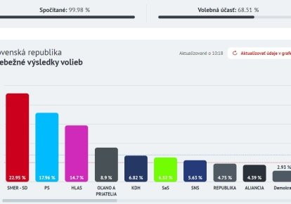 Результаты выборов в Словакии