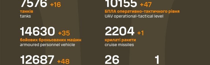 Генштаб ЗСУ актуалізував інформацію про втрати ворога: цифра наближається до пів мільйона ліквідованих нападників