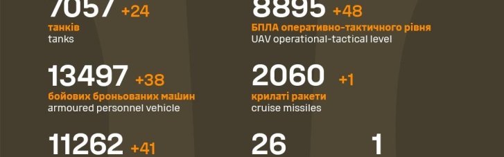 У Генштабі оновили статистику втрат армії Росії за добу 5 квітня