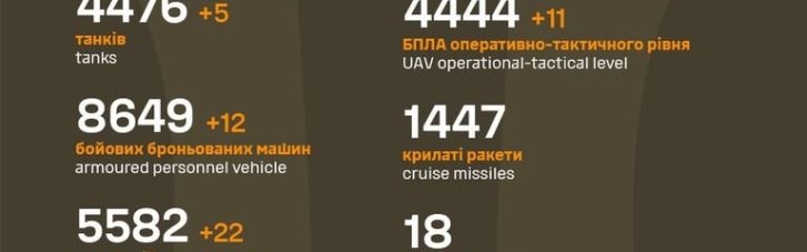 Уже майже 265 тисяч російських загарбників знищили Сили оборони