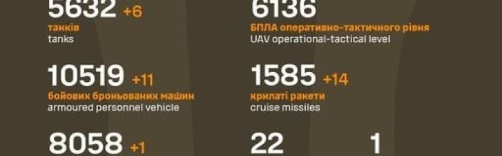 ВСУ ликвидировали еще 900 оккупантов
