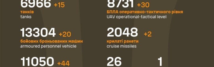 ВСУ ликвидировали еще 650 окупантов, 47 единиц автомобильной техники, 44 артсистем, 30 БПЛА, 20 ББМ и 15 танков
