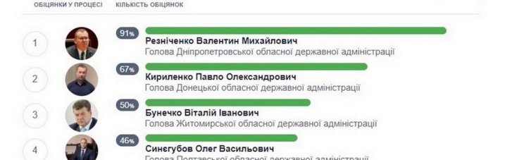 Резниченко возглавил рейтинг наиболее ответственных глав областных администраций, – СМИ