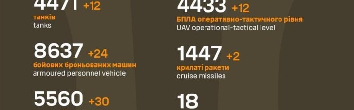 Силы обороны за сутки ликвидировали 570 оккупантов, уничтожили 30 артсистем и 12 танков