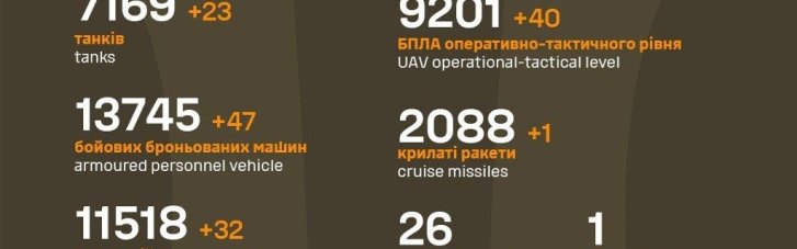 ВСУ ликвидировали еще 1 030 захватчиков за сутки