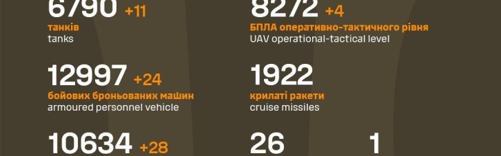 За добу ЗСУ відмінусували 1 160 окупантів, 11 танків та 28 артсистем