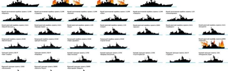 Кожне п'яте судно флоту РФ знищили ЗСУ