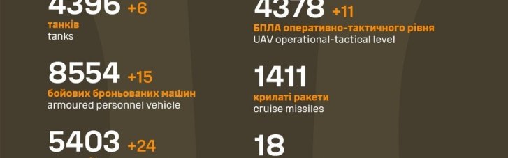 Армия РФ продолжает нести потери: ВСУ уничтожают технику и живую силу врага