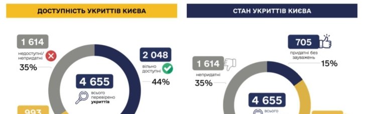 В Киеве только 15% укрытий пригодны для использования, — результаты проверки