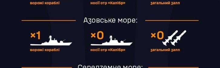 Загальний залп 16 калібрів: у моря армія РФ вивела три ракетоносії