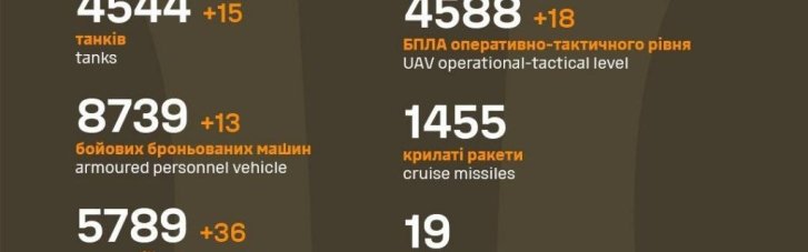 ВСУ за сутки "задвухсотили" 600 врагов
