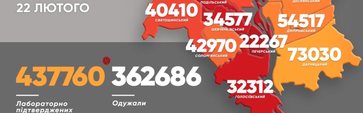 COVID-19 у Києві: за добу — 4193 нових випадків, 2725 людей одужали