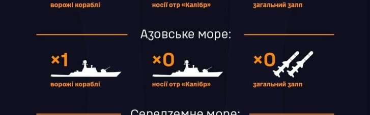 У моря Росія вивела 11 бойових корабів