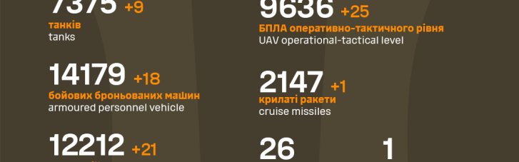Втрати РФ за добу: мінус 860 окупантів, 18 ББМ та літак