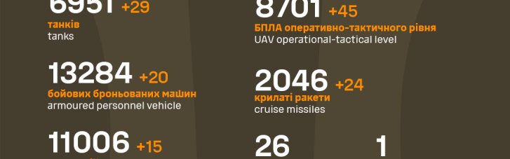 ЗСУ "відмінусували" ще 730 окупантів, знищили 29 танків та 20 ББМ