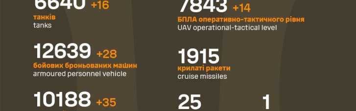 Втрати РФ за добу: мінус 1 160 окупантів, 28 ББМ та 35 артсистем