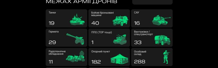 За перший тиждень 2024 року "Армія дронів" уразила 19 танків, 40 ББМ і 29 гармат, – Федоров