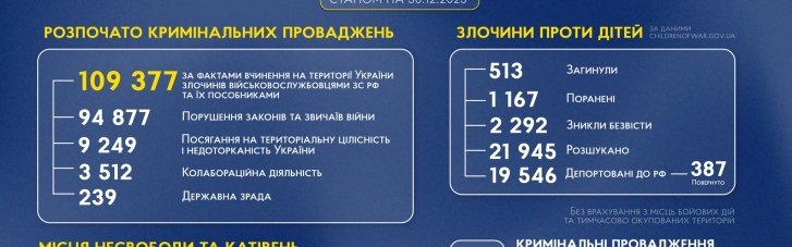 Розпочато майже 110 тисяч кримінальних проваджень за фактами вчинення в Україні злочинів окупантами та їхніми посібниками