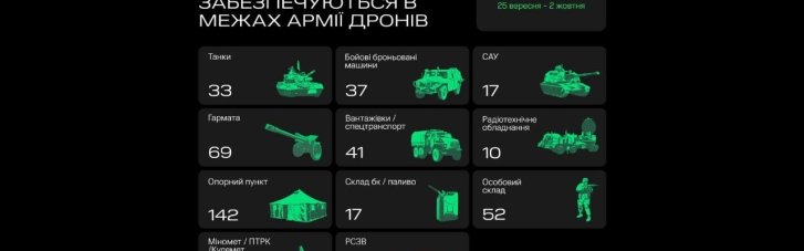"Армія Дронів" за місяць вразила майже 140 танків та 270 артилерійських систем ворога, — Мінцифри