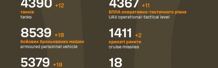 В Генштабе обновили данные по потерям врага: цифры растут