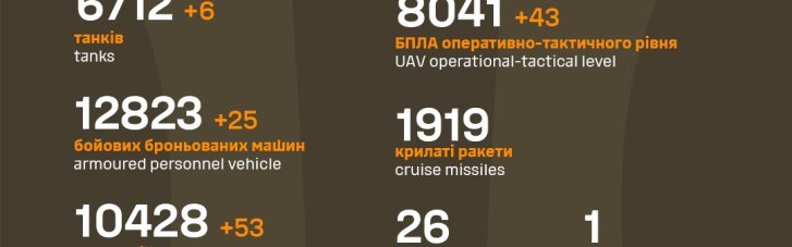 ЗСУ "мінусували" за добу 850 окупантів, 85 одиниць автотехніки і 6 танків