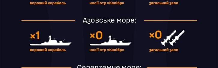 Росіяни в трьох морях тримають 6 військових суден, два з яких - ракетоносії