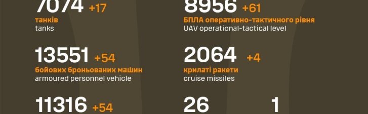 ВСУ минусовали еще 820 оккупантов