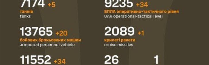 Силы обороны Украины за минувшие сутки ликвидировали около 900 российских захватчиков
