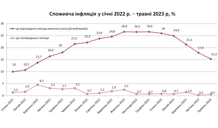График 2. Потребительская инфляция с января 2022 г. по май 2023 г., %