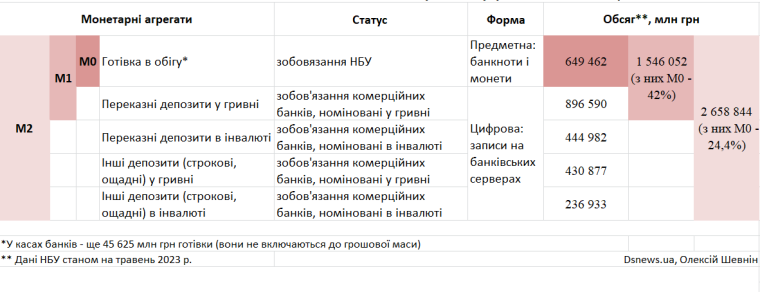 Монетарные агрегаты M0, M1, M2 в украинской экономике на май 2023 г.