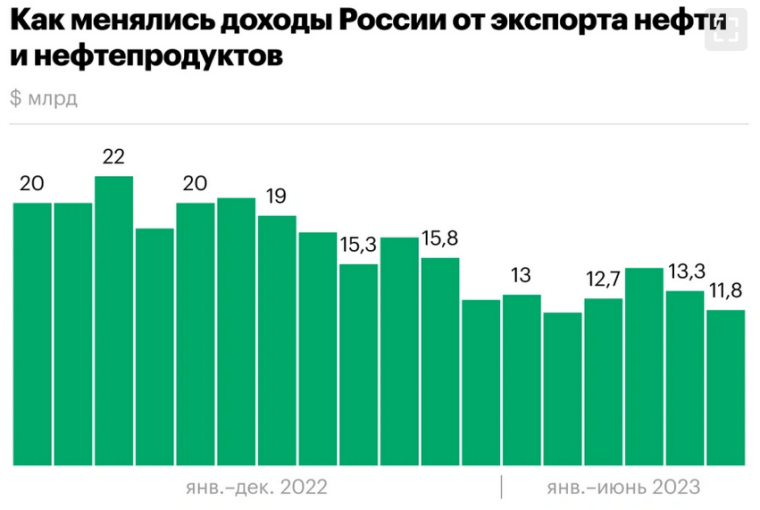Доходи РФ від експорту нафти у 2022 році та першому півріччі 2023 року