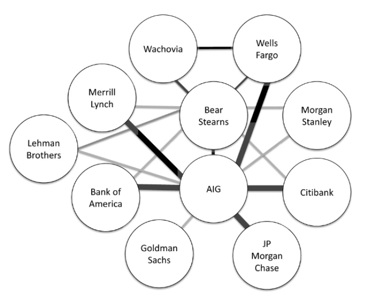 Модель корреляции между финансовыми учреждениями США в 2008 г. 