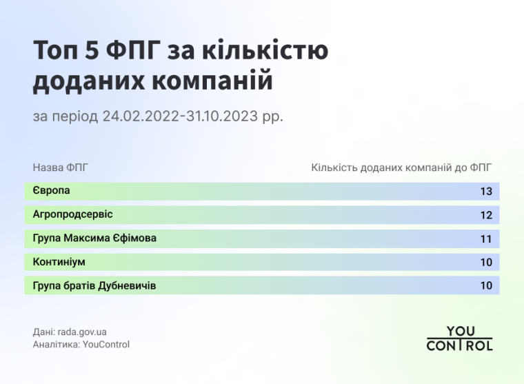 ФПГ за кількістю доданих компаній у період з 24.02.2022 до 31.10.2023
